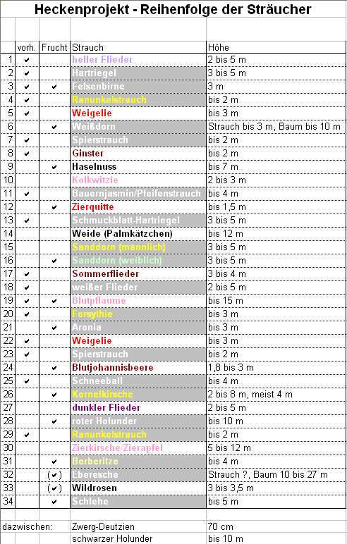 Sträucherreihenfolge.jpg